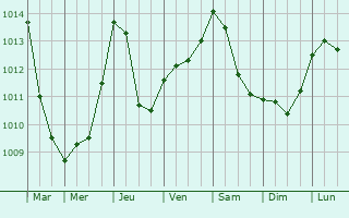 Graphe de la pression atmosphrique prvue pour Hrib-Loski Potok