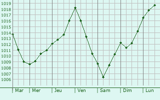 Graphe de la pression atmosphrique prvue pour Beaupuy