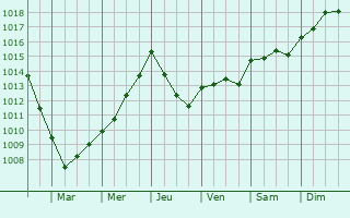Graphe de la pression atmosphrique prvue pour Bideford