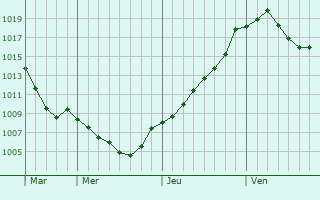 Graphe de la pression atmosphrique prvue pour Goulles