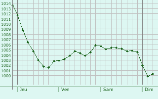 Graphe de la pression atmosphrique prvue pour Market Harborough