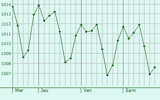 Graphe de la pression atmosphrique prvue pour Xaltianguis