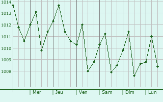 Graphe de la pression atmosphrique prvue pour Cumaral