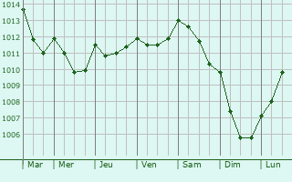 Graphe de la pression atmosphrique prvue pour Stanley