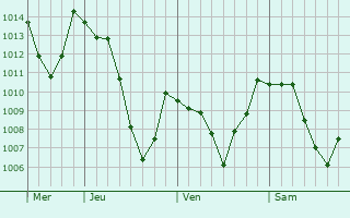 Graphe de la pression atmosphrique prvue pour Saint-Sigismond