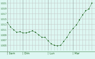 Graphe de la pression atmosphrique prvue pour Beugny