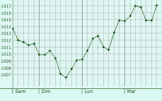 Graphe de la pression atmosphrique prvue pour Yucheng
