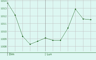 Graphe de la pression atmosphrique prvue pour Saint-Laurent-la-Roche