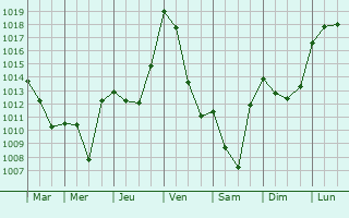 Graphe de la pression atmosphrique prvue pour Ols-et-Rinhodes