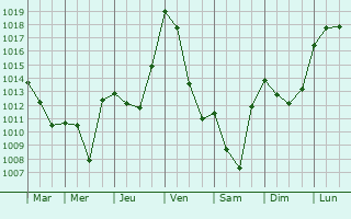 Graphe de la pression atmosphrique prvue pour Sanvensa