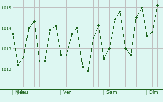 Graphe de la pression atmosphrique prvue pour Saint-Franois