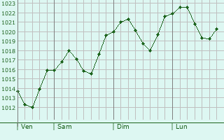 Graphe de la pression atmosphrique prvue pour Krushevo