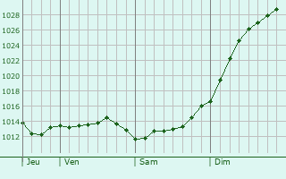 Graphe de la pression atmosphrique prvue pour Savino