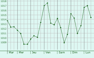 Graphe de la pression atmosphrique prvue pour La Rochette