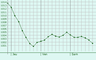 Graphe de la pression atmosphrique prvue pour Tilbury