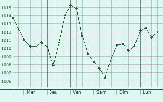 Graphe de la pression atmosphrique prvue pour Bergesserin