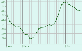 Graphe de la pression atmosphrique prvue pour Casorezzo