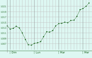 Graphe de la pression atmosphrique prvue pour Ameugny