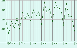 Graphe de la pression atmosphrique prvue pour Charlotte Amalie