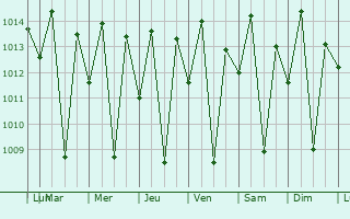 Graphe de la pression atmosphrique prvue pour Makungu