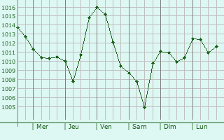 Graphe de la pression atmosphrique prvue pour Saint-Jean-des-Vignes