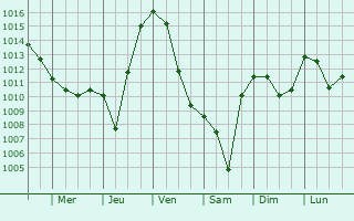 Graphe de la pression atmosphrique prvue pour Saint-Joseph