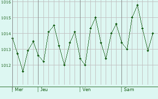 Graphe de la pression atmosphrique prvue pour Jrmie