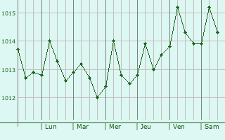 Graphe de la pression atmosphrique prvue pour Les Cayes