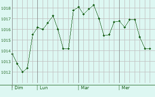 Graphe de la pression atmosphrique prvue pour Arroyo de la Luz