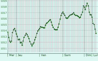 Graphe de la pression atmosphrique prvue pour Bellizzi