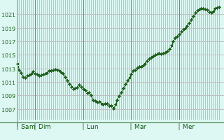 Graphe de la pression atmosphrique prvue pour Waiblingen