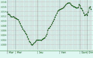 Graphe de la pression atmosphrique prvue pour Chevroux