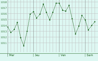 Graphe de la pression atmosphrique prvue pour So Loureno da Serra