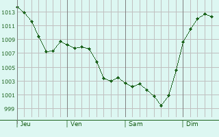 Graphe de la pression atmosphrique prvue pour Cahuzac
