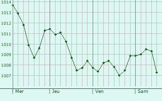 Graphe de la pression atmosphrique prvue pour Nonnweiler
