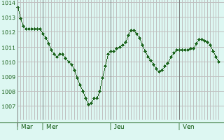 Graphe de la pression atmosphrique prvue pour Hengersberg