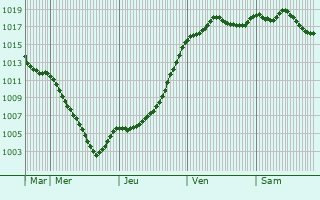 Graphe de la pression atmosphrique prvue pour Saint-Julien-sur-Veyle