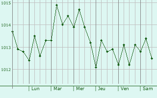 Graphe de la pression atmosphrique prvue pour Jacmel