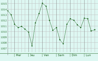 Graphe de la pression atmosphrique prvue pour Gagnires