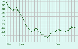 Graphe de la pression atmosphrique prvue pour Les Mujouls