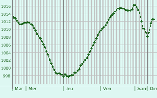 Graphe de la pression atmosphrique prvue pour Ancemont