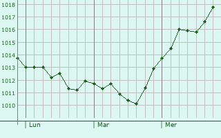 Graphe de la pression atmosphrique prvue pour Riva del Garda
