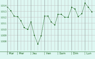 Graphe de la pression atmosphrique prvue pour Saint-Martin-de-la-Brasque