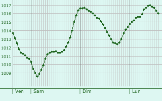 Graphe de la pression atmosphrique prvue pour Spinetta