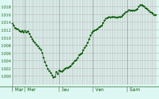 Graphe de la pression atmosphrique prvue pour Braux-Saint-Rmy