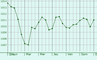 Graphe de la pression atmosphrique prvue pour Dampierre-sur-Moivre