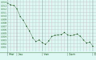Graphe de la pression atmosphrique prvue pour Bonningues-ls-Calais