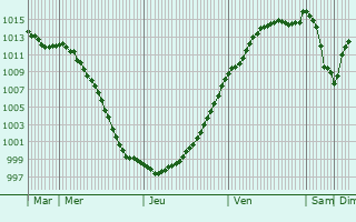 Graphe de la pression atmosphrique prvue pour Beaumont-en-Argonne