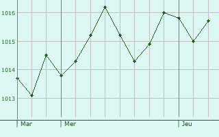 Graphe de la pression atmosphrique prvue pour Crevillente