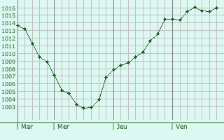 Graphe de la pression atmosphrique prvue pour Gardanne